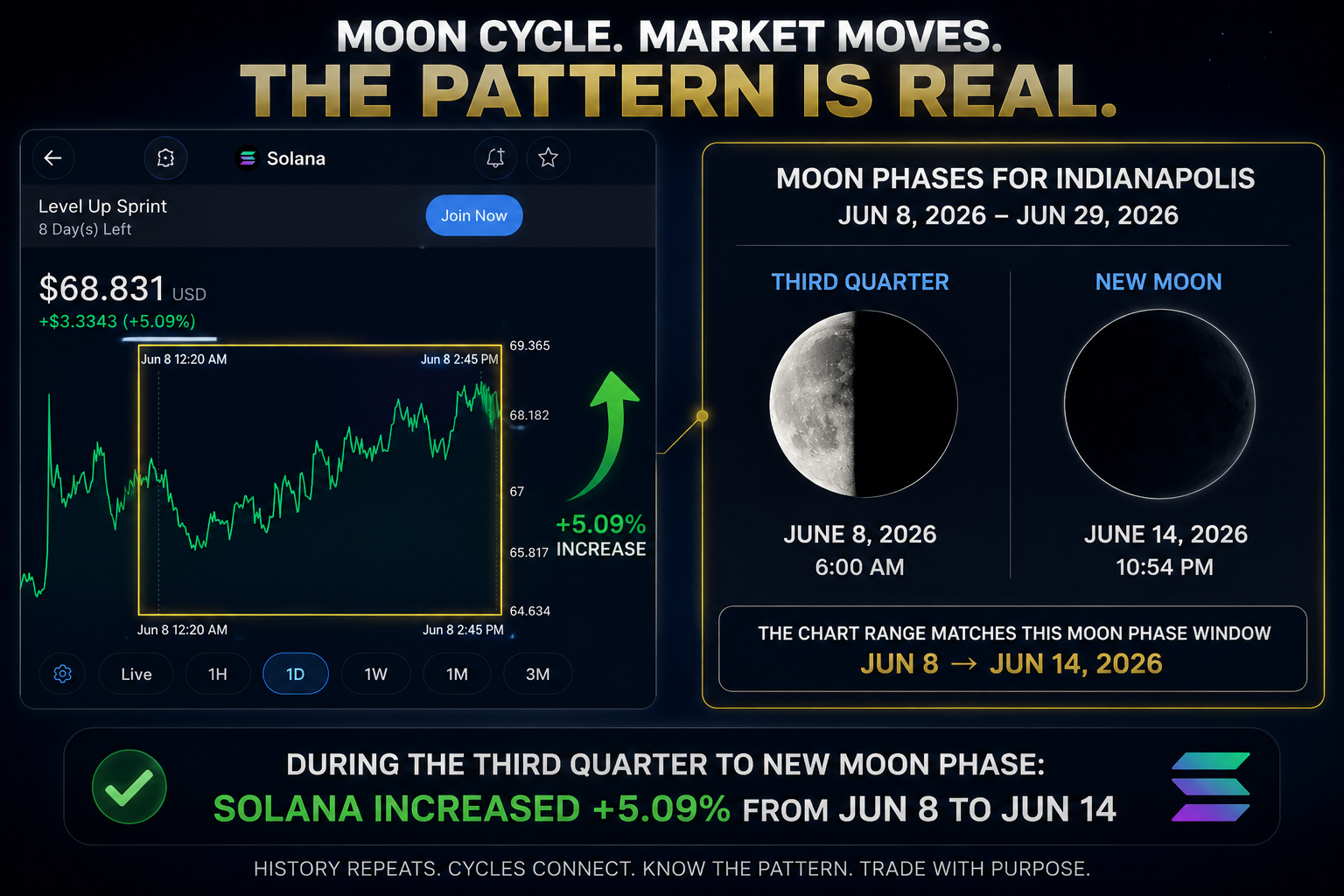 Moon cycle market proof